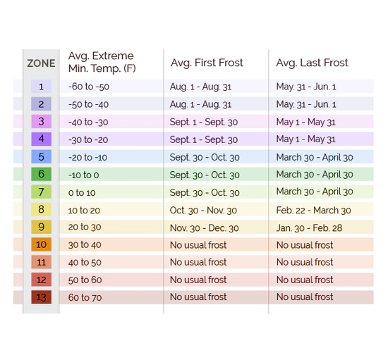 Frost dates by zone chart